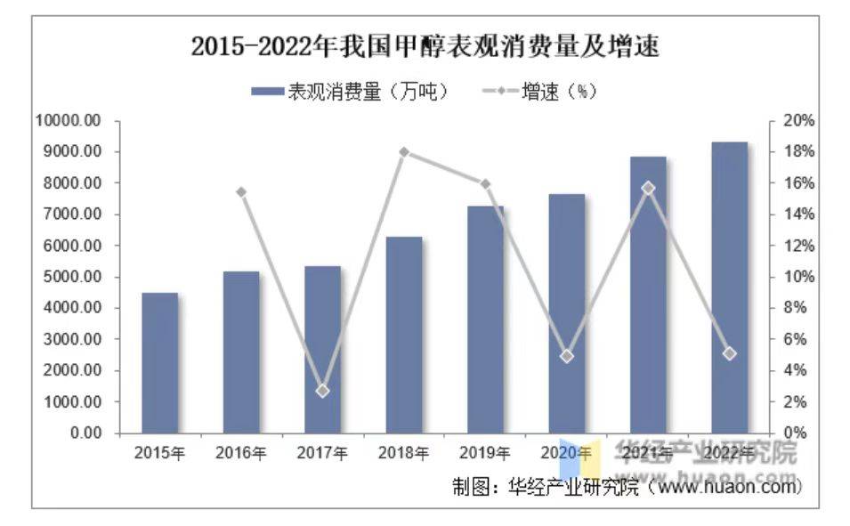 2023中国甲醇行业产能产量、进出口及需求现状分析，连续四年进口量千万吨以上 行业新闻 -2-
