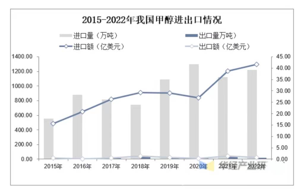 2023中国甲醇行业产能产量、进出口及需求现状分析，连续四年进口量千万吨以上 行业新闻 -3-